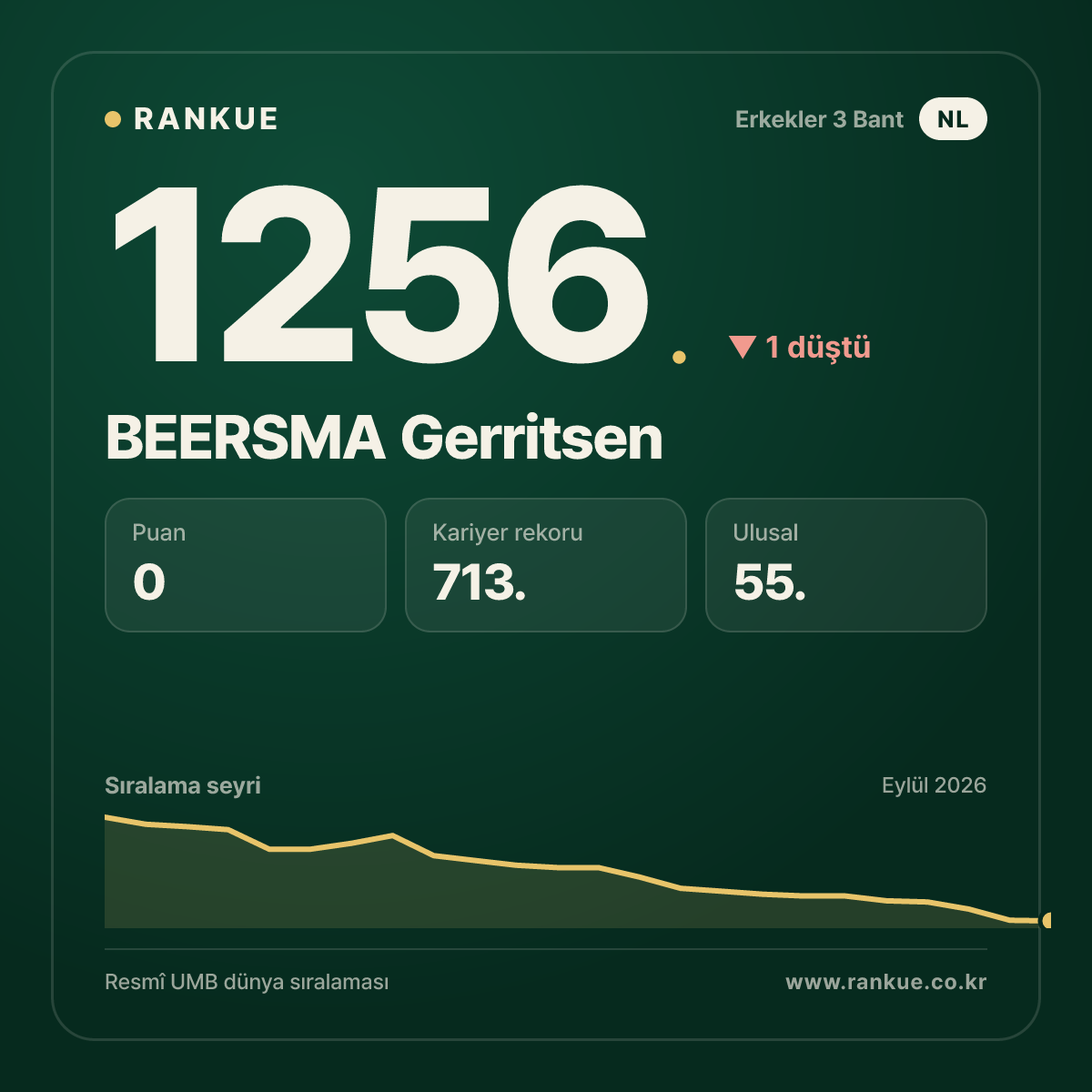 BEERSMA Gerritsen — Bilardo Dünya Sıralaması 1256.