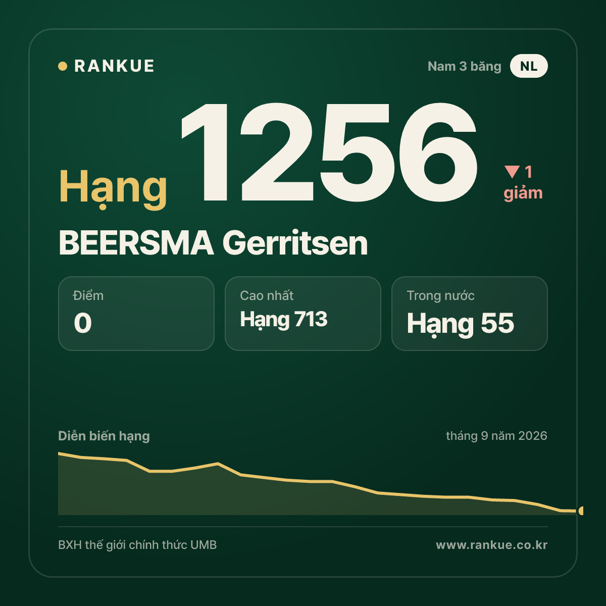 BEERSMA Gerritsen — BXH Bida Thế giới hạng 1256