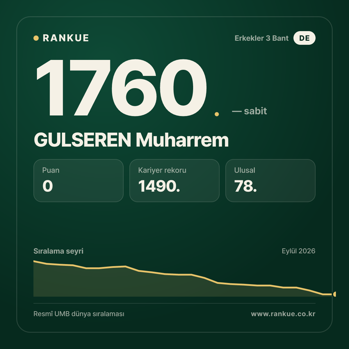 GULSEREN Muharrem — Bilardo Dünya Sıralaması 1760.