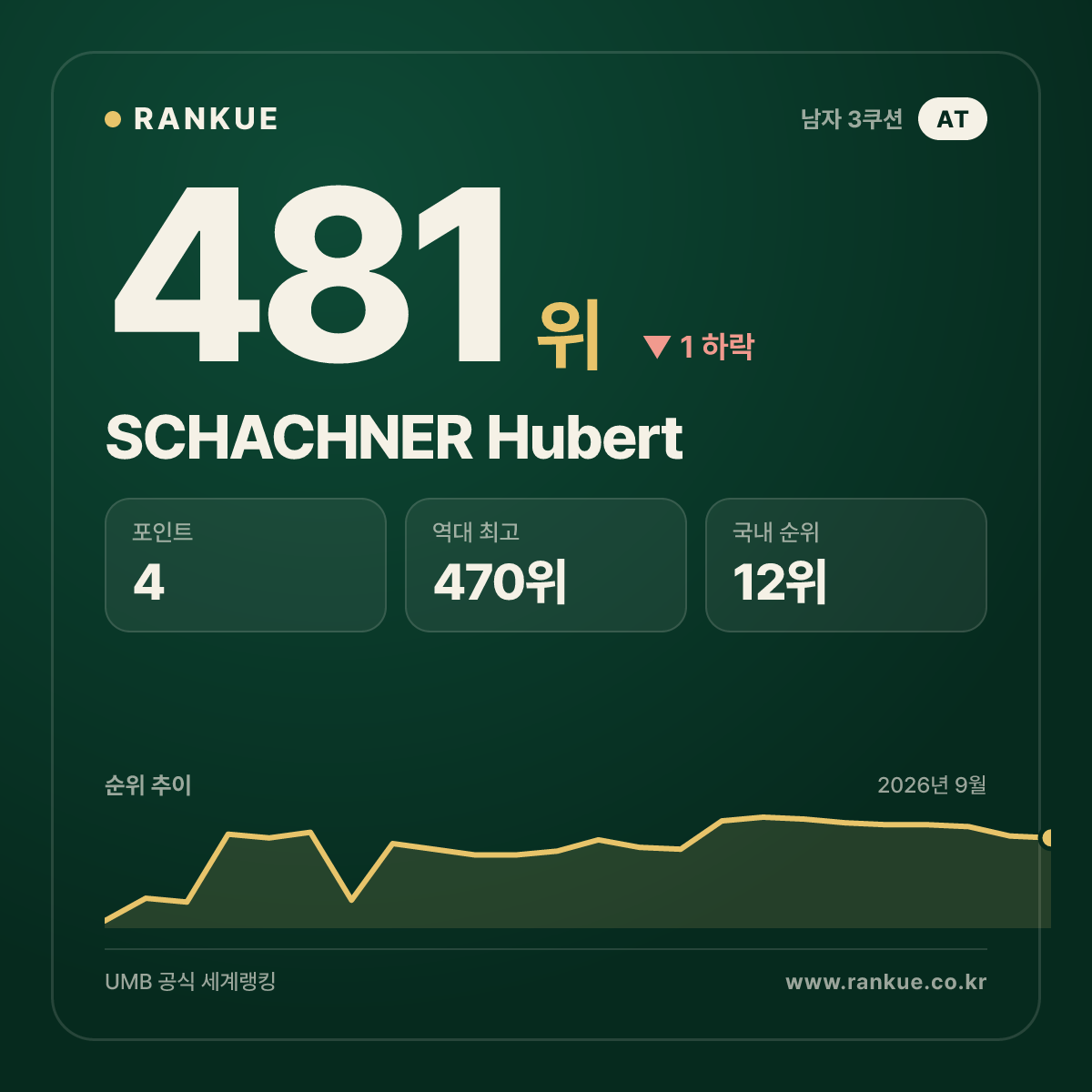 SCHACHNER Hubert — 481위