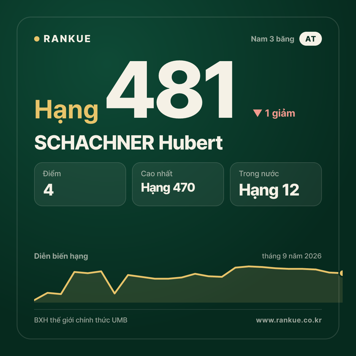 SCHACHNER Hubert — hạng 481