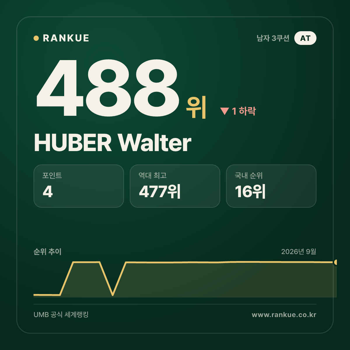 HUBER Walter — 488위