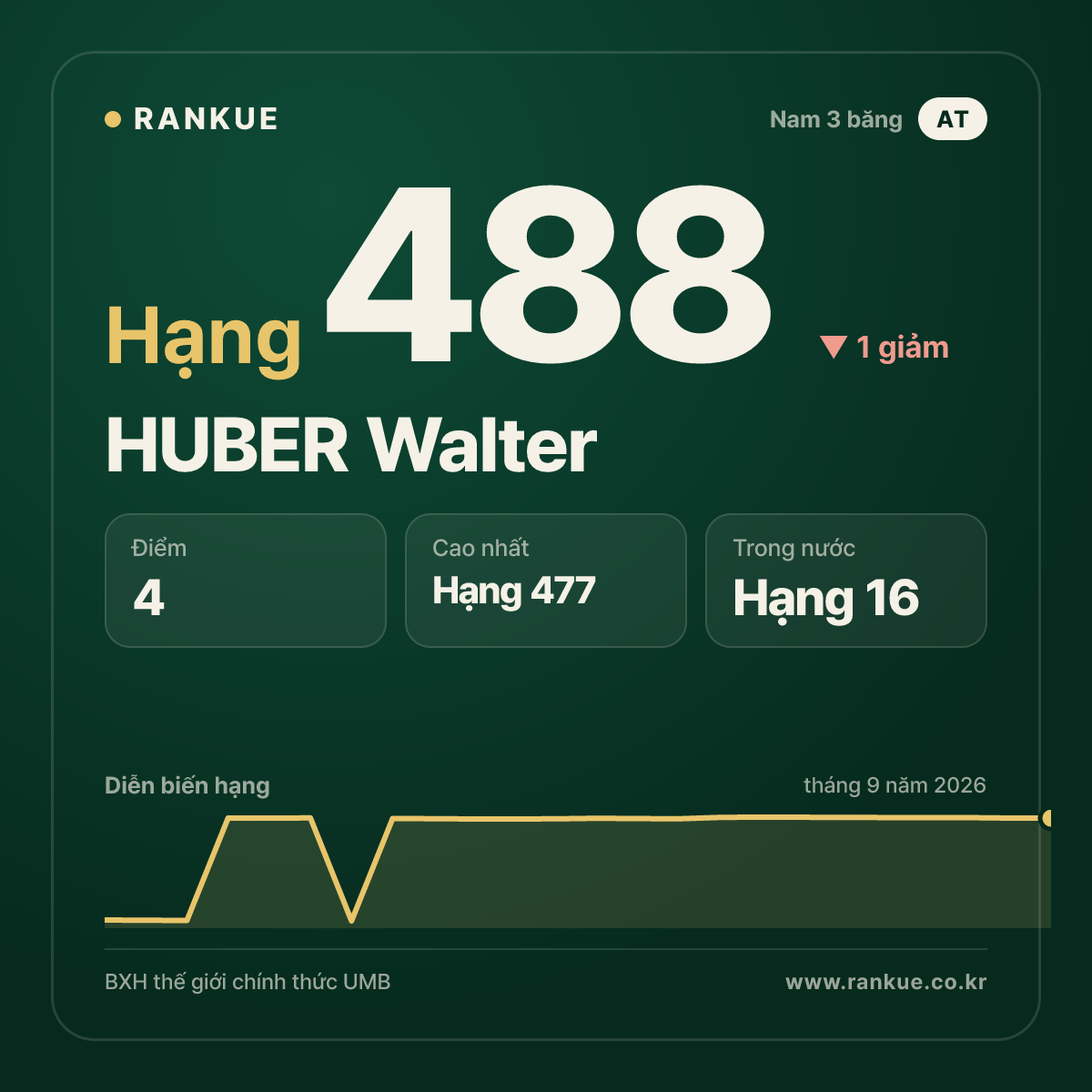 HUBER Walter — hạng 488