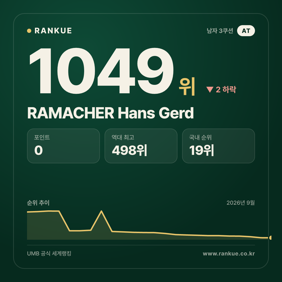 RAMACHER Hans Gerd — 당구 세계랭킹 1049위