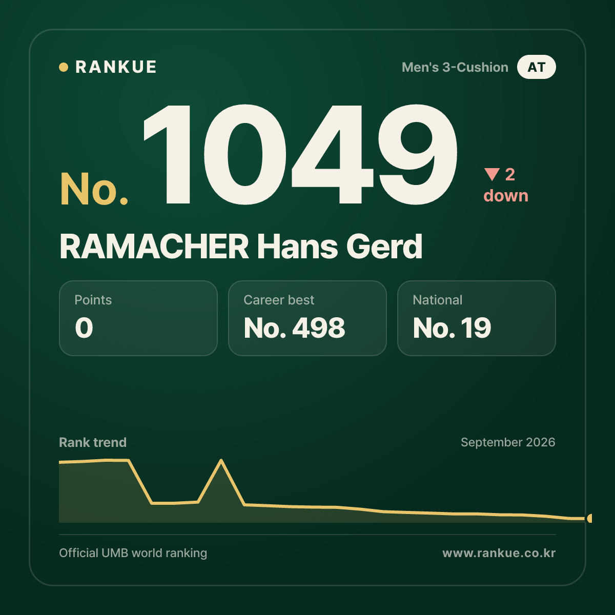 RAMACHER Hans Gerd — Billiards World Ranking No.1049