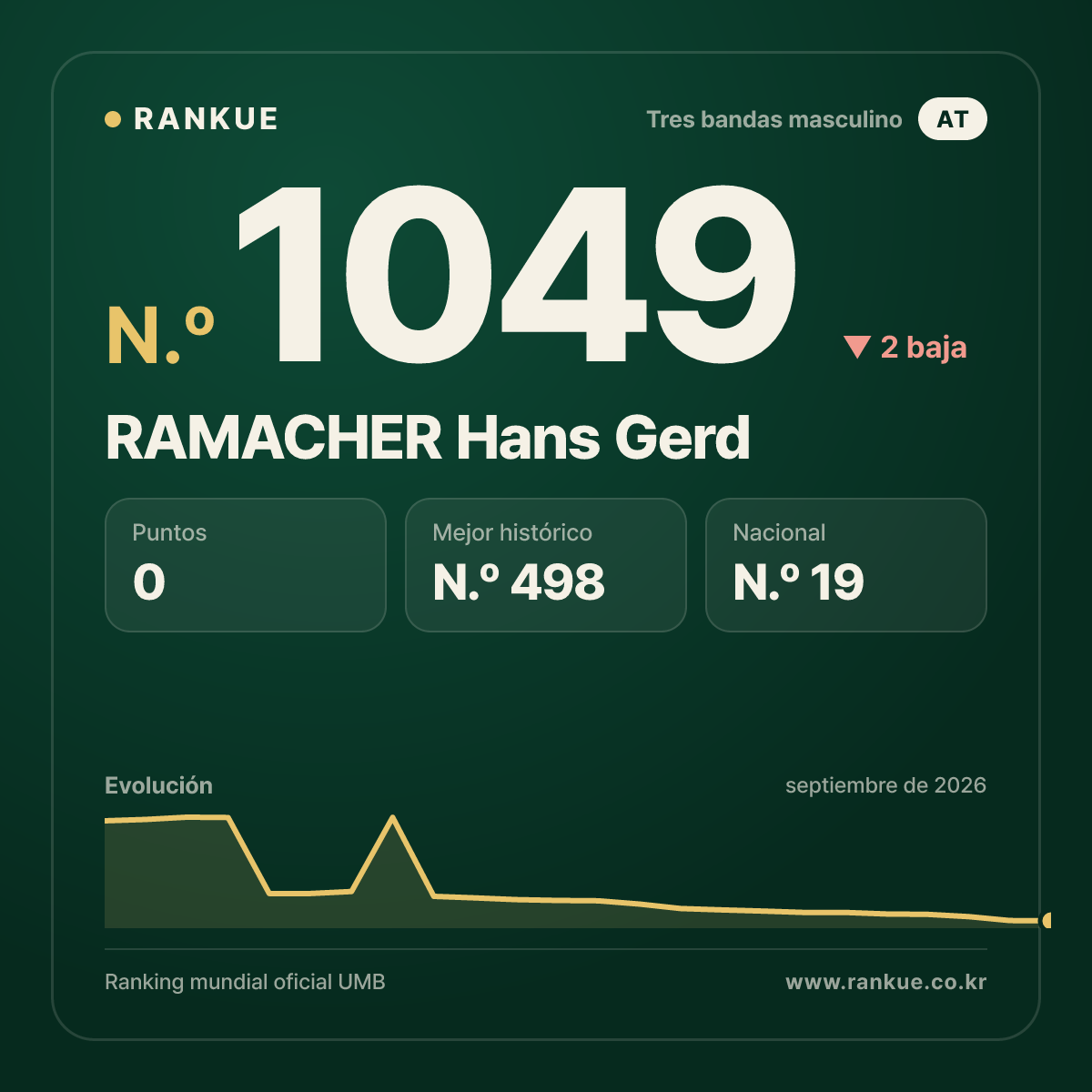 RAMACHER Hans Gerd — Ranking Mundial de Billar N.º 1049