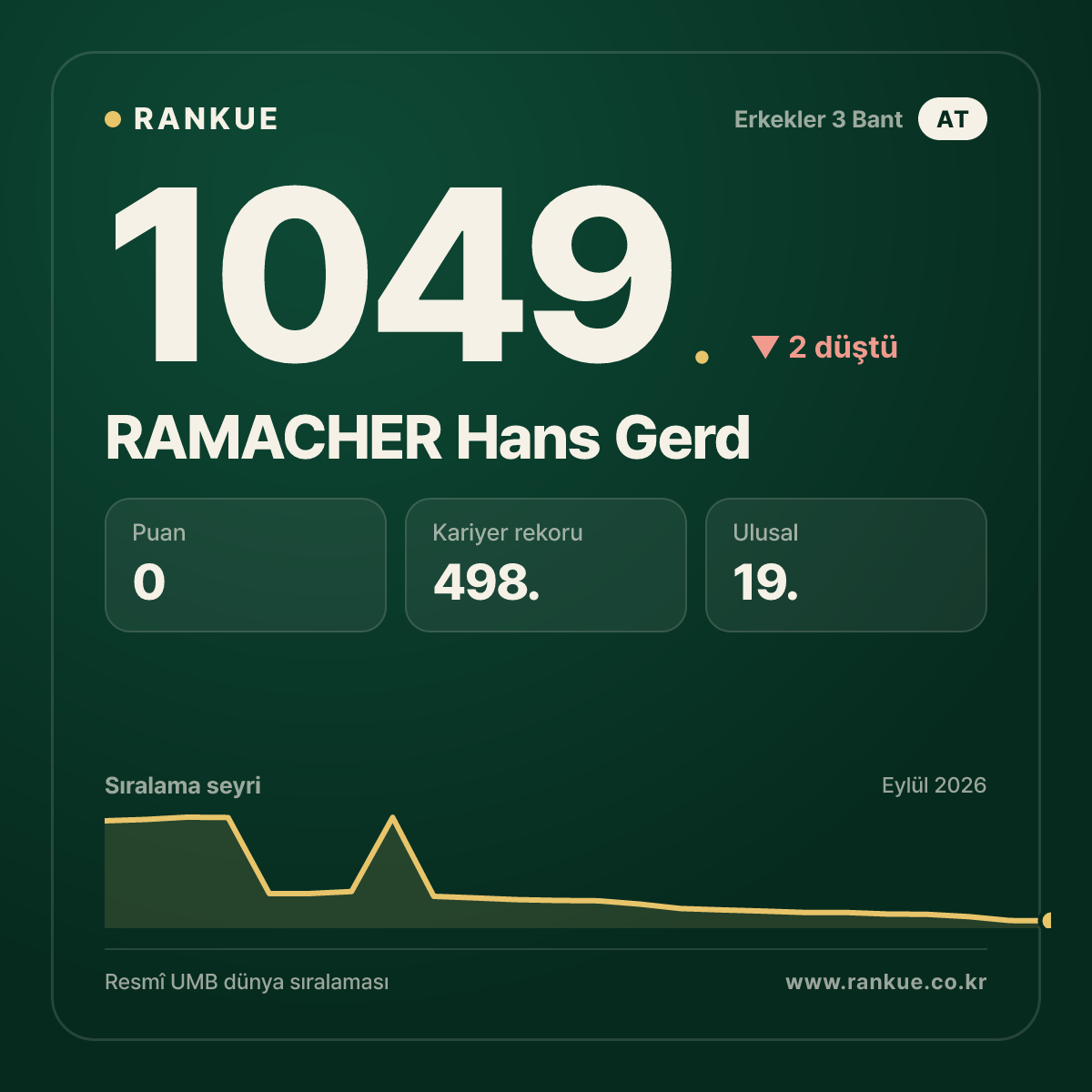 RAMACHER Hans Gerd — Bilardo Dünya Sıralaması 1049.