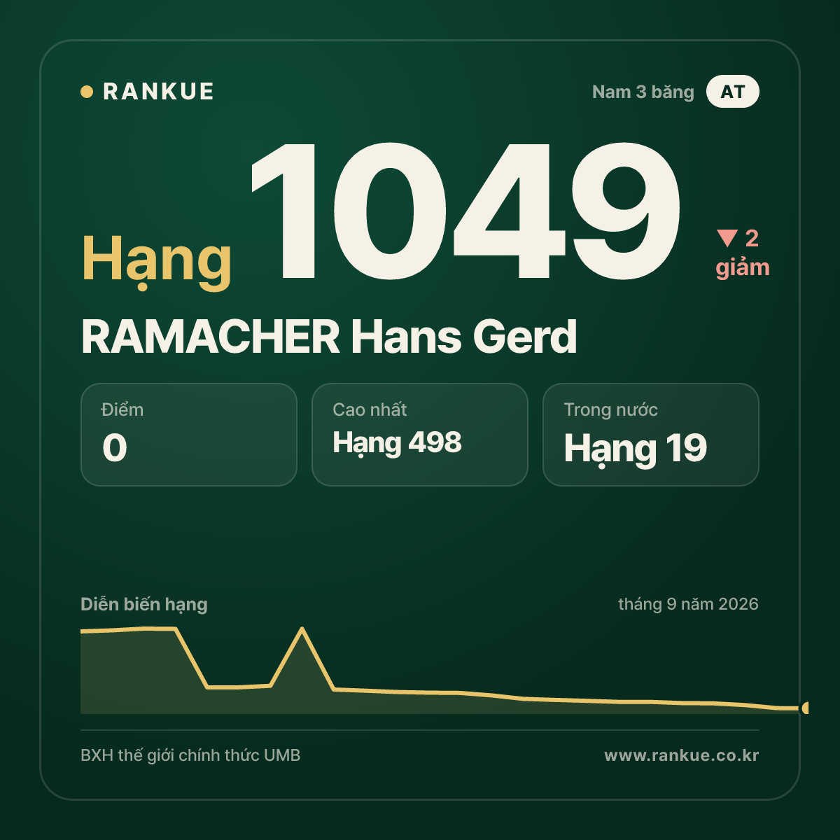RAMACHER Hans Gerd — BXH Bida Thế giới hạng 1049