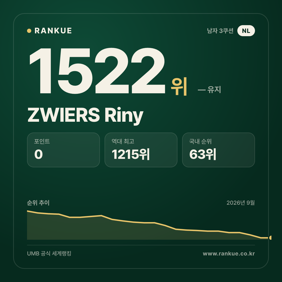 ZWIERS Riny — 당구 세계랭킹 1522위