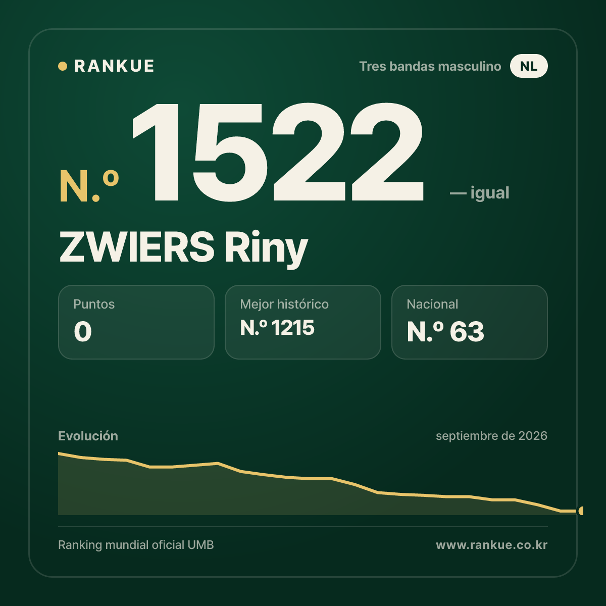 ZWIERS Riny — Ranking Mundial de Billar N.º 1522
