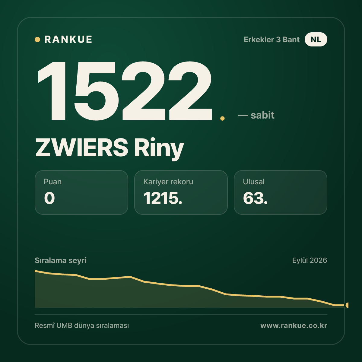 ZWIERS Riny — Bilardo Dünya Sıralaması 1522.