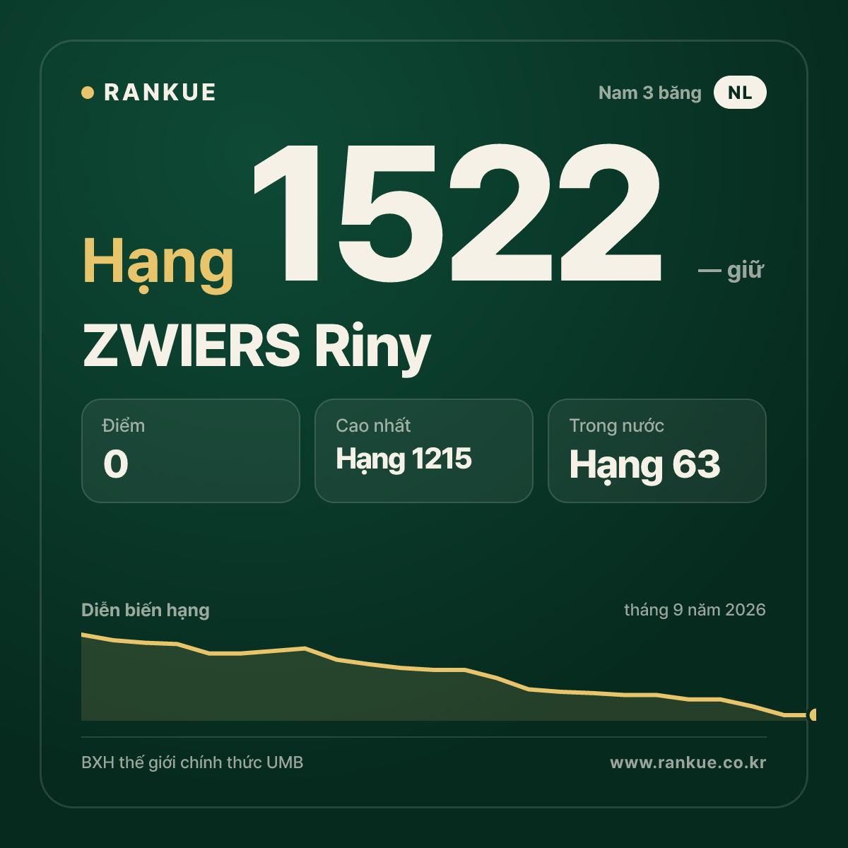 ZWIERS Riny — BXH Bida Thế giới hạng 1522