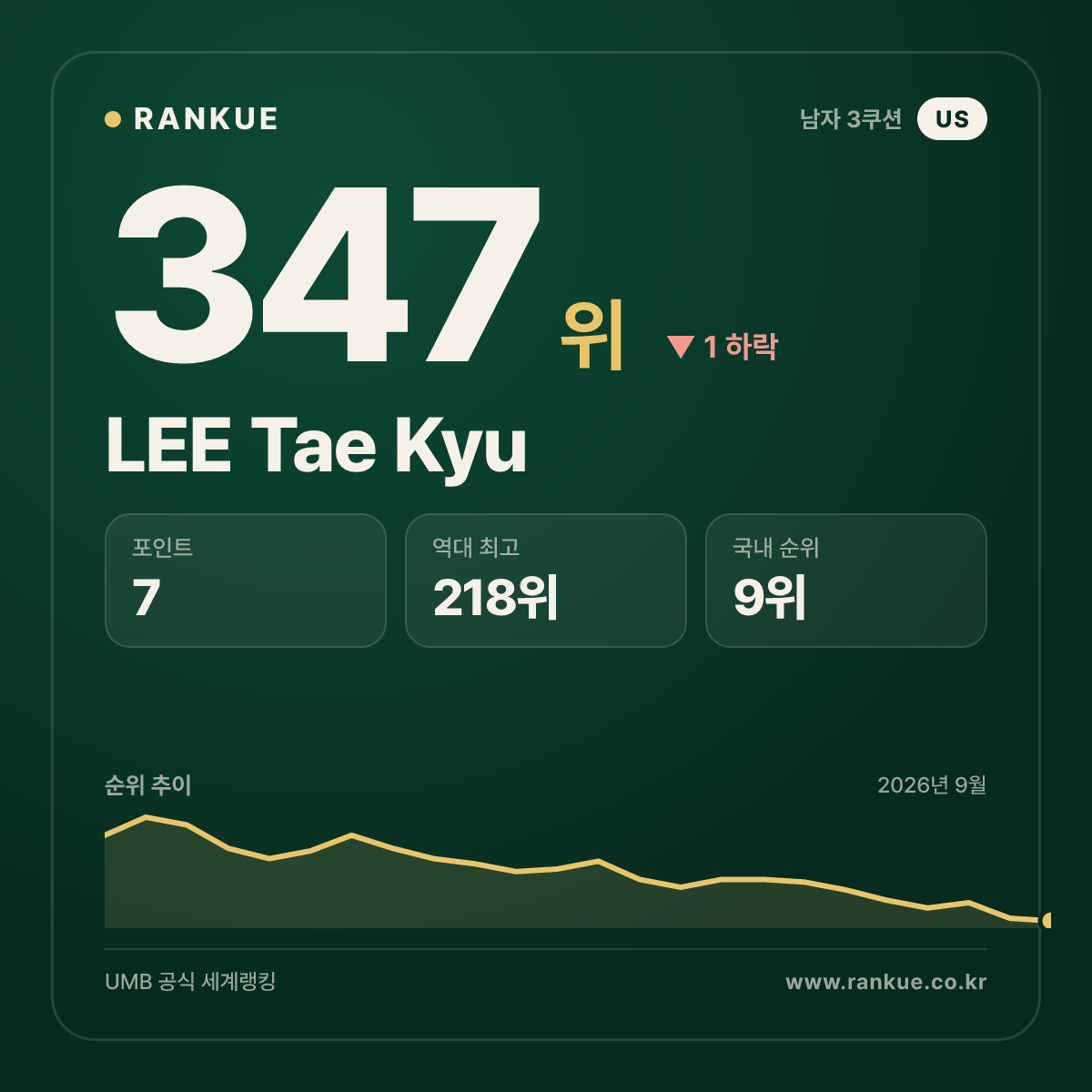 LEE Tae Kyu — 347위
