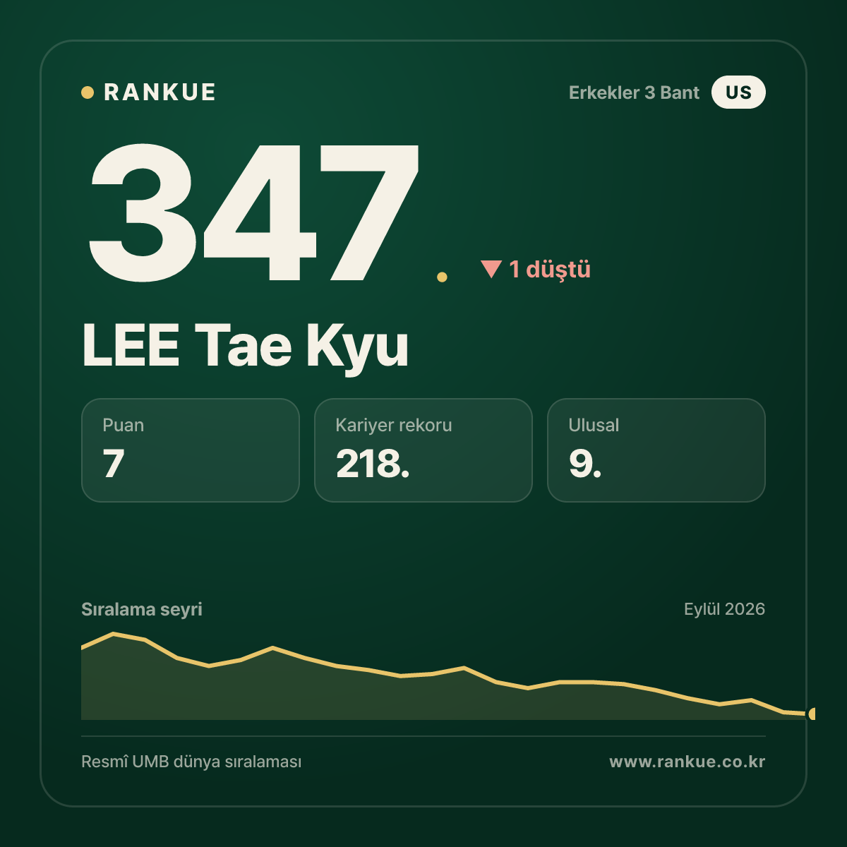 LEE Tae Kyu — 347.
