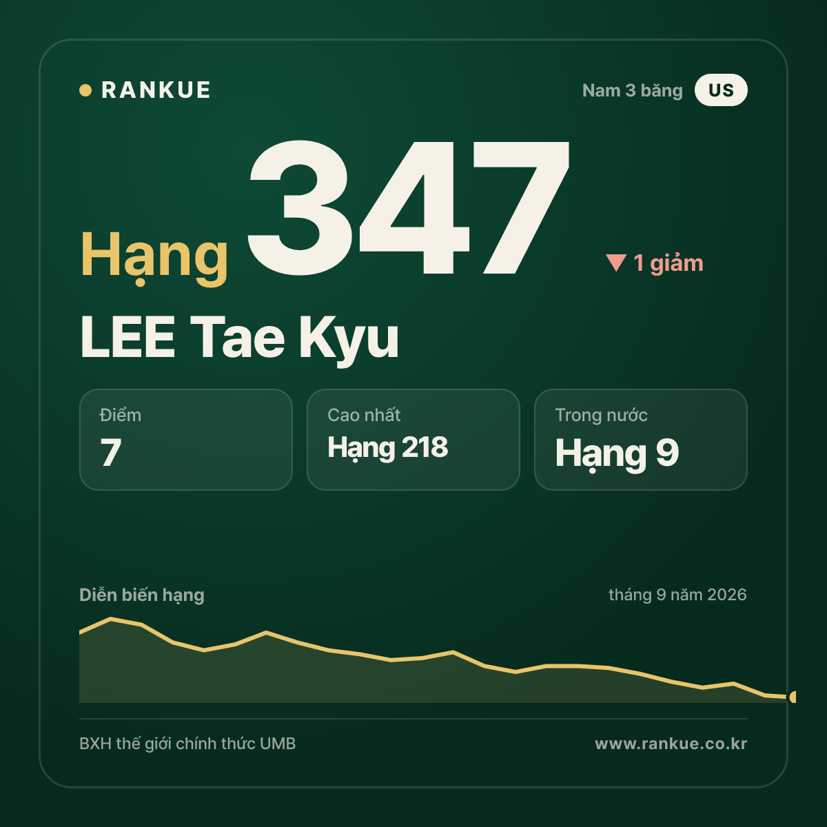 LEE Tae Kyu — hạng 347