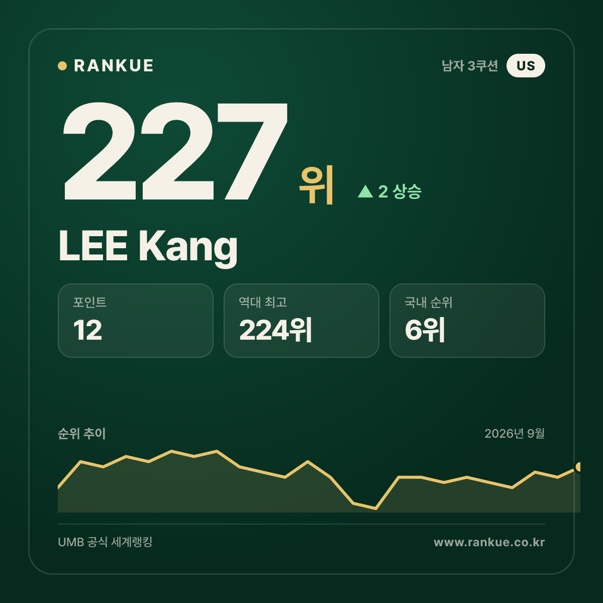 LEE Kang — 227위