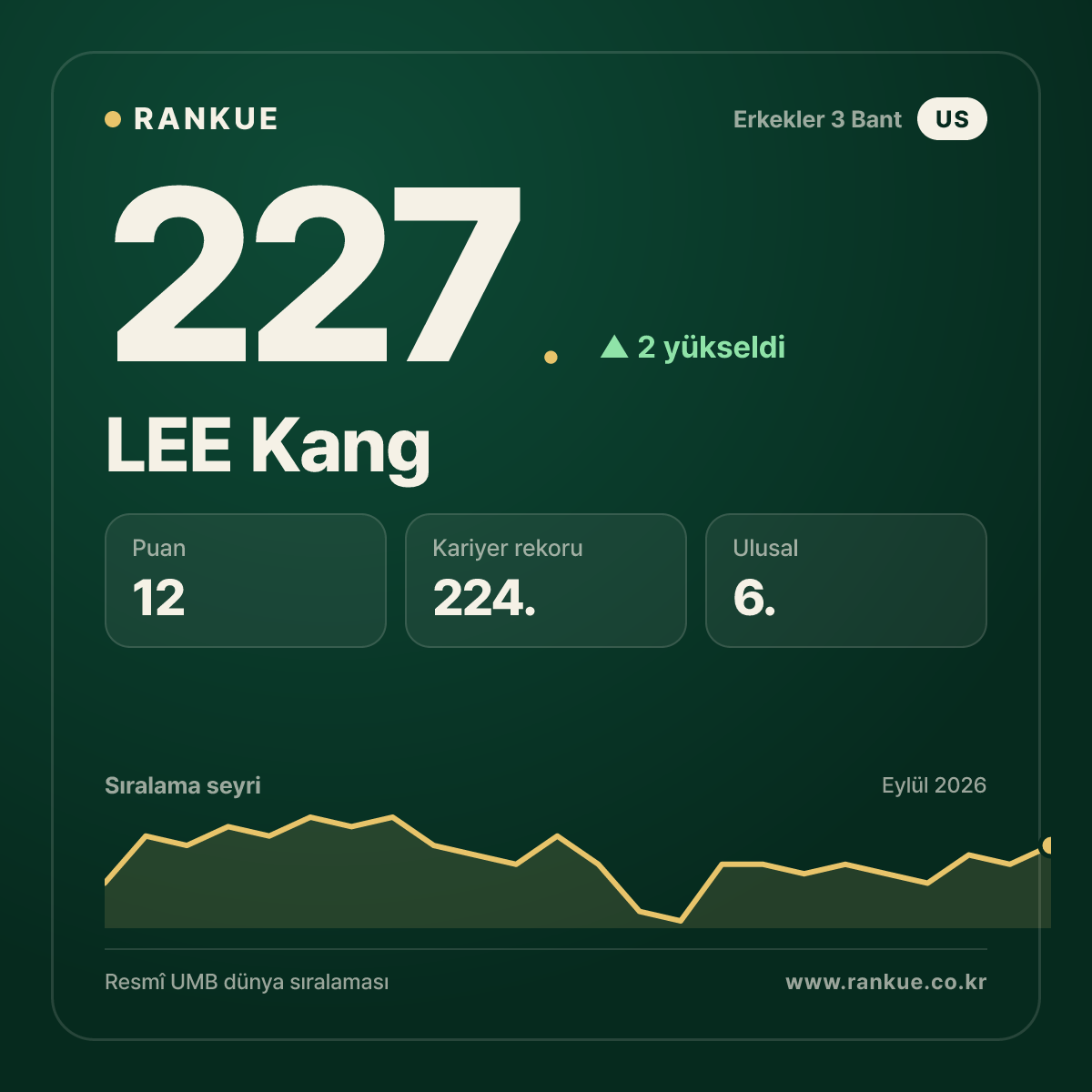 LEE Kang — 227.