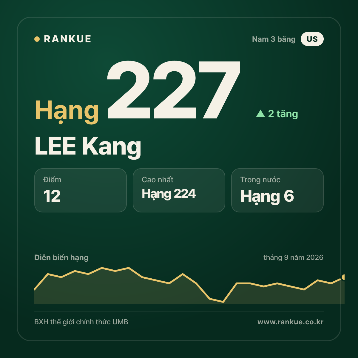 LEE Kang — hạng 227