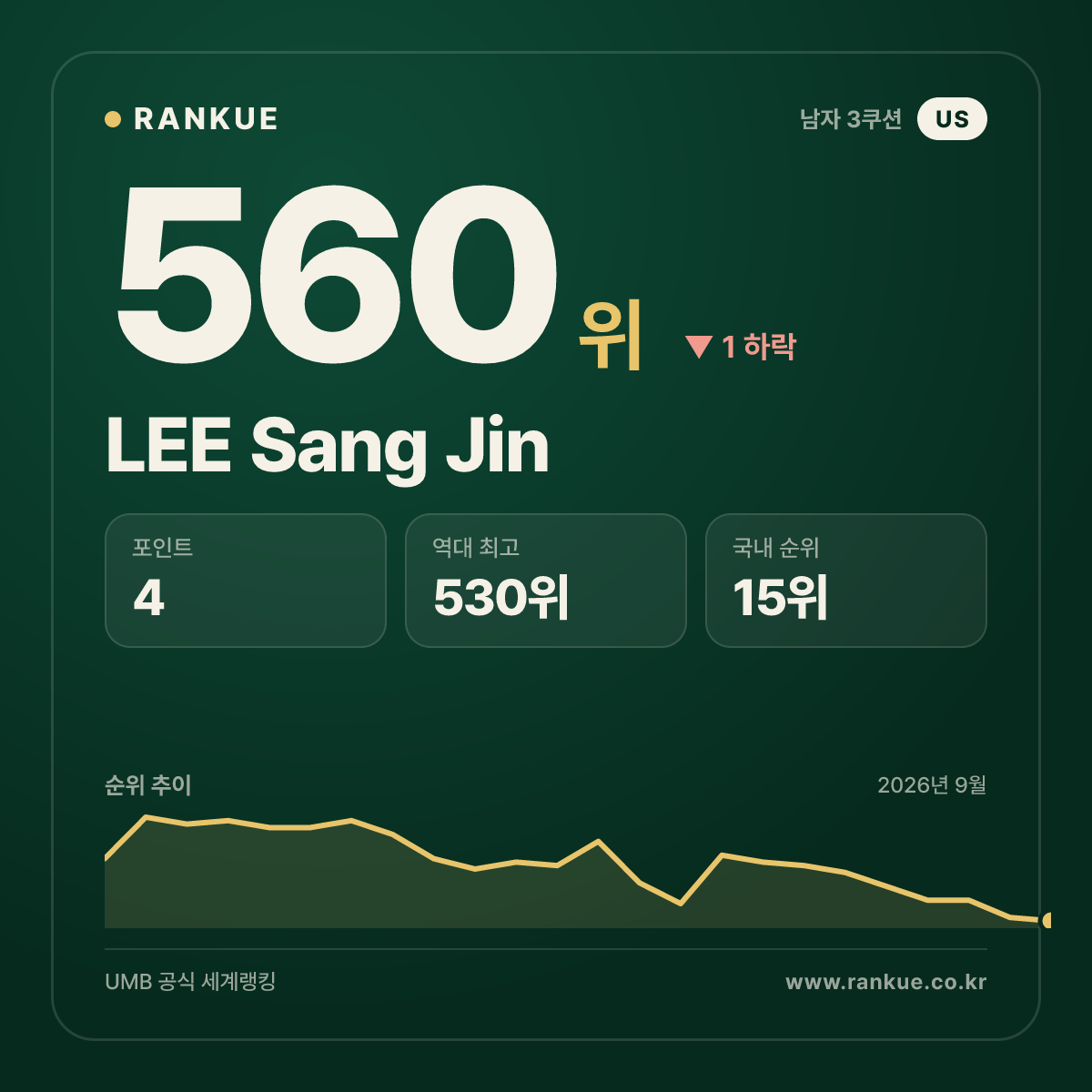 LEE Sang Jin — 560위