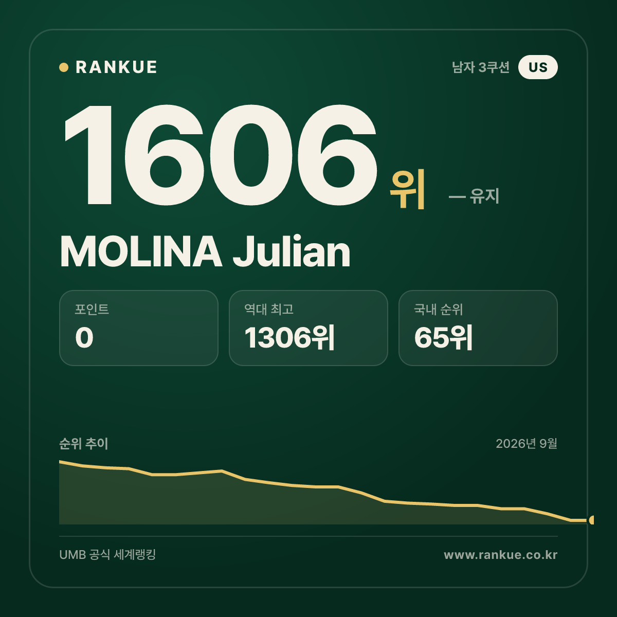 MOLINA Julian — 당구 세계랭킹 1606위