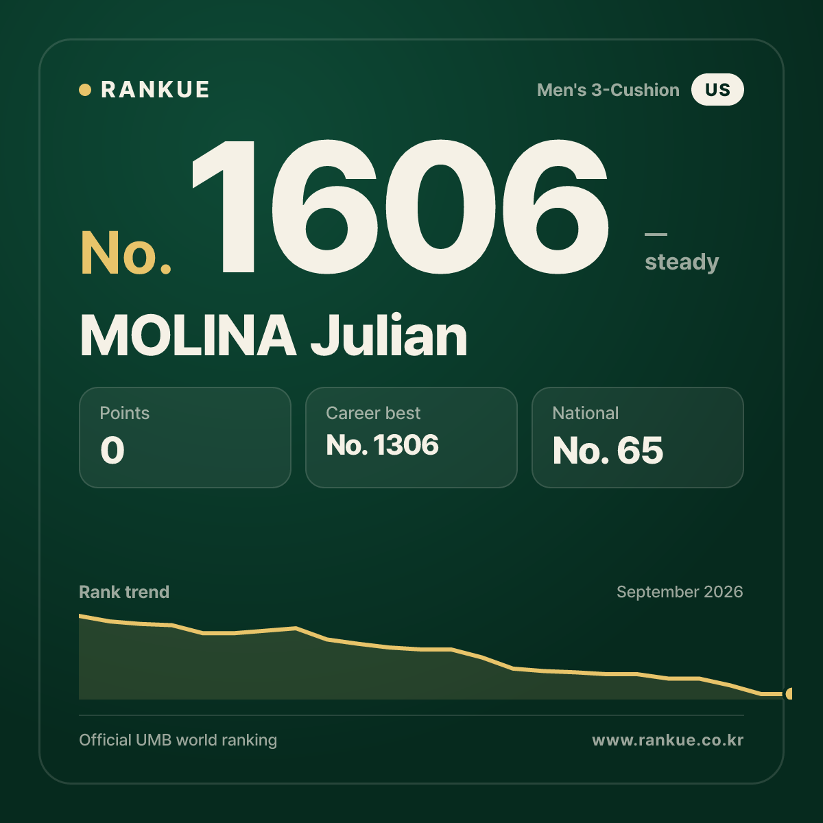 MOLINA Julian — Billiards World Ranking No.1606
