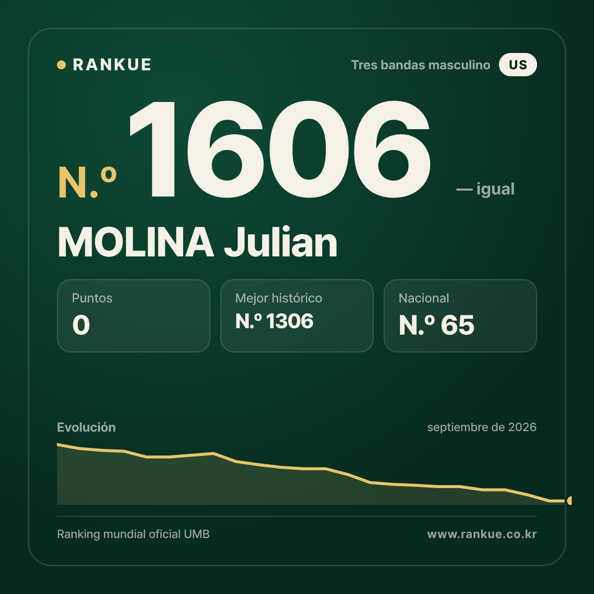 MOLINA Julian — Ranking Mundial de Billar N.º 1606
