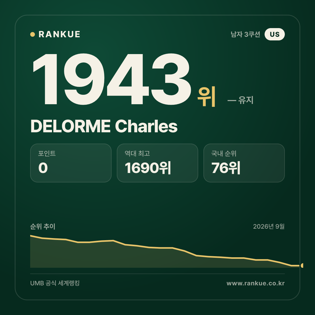 DELORME Charles — 당구 세계랭킹 1943위