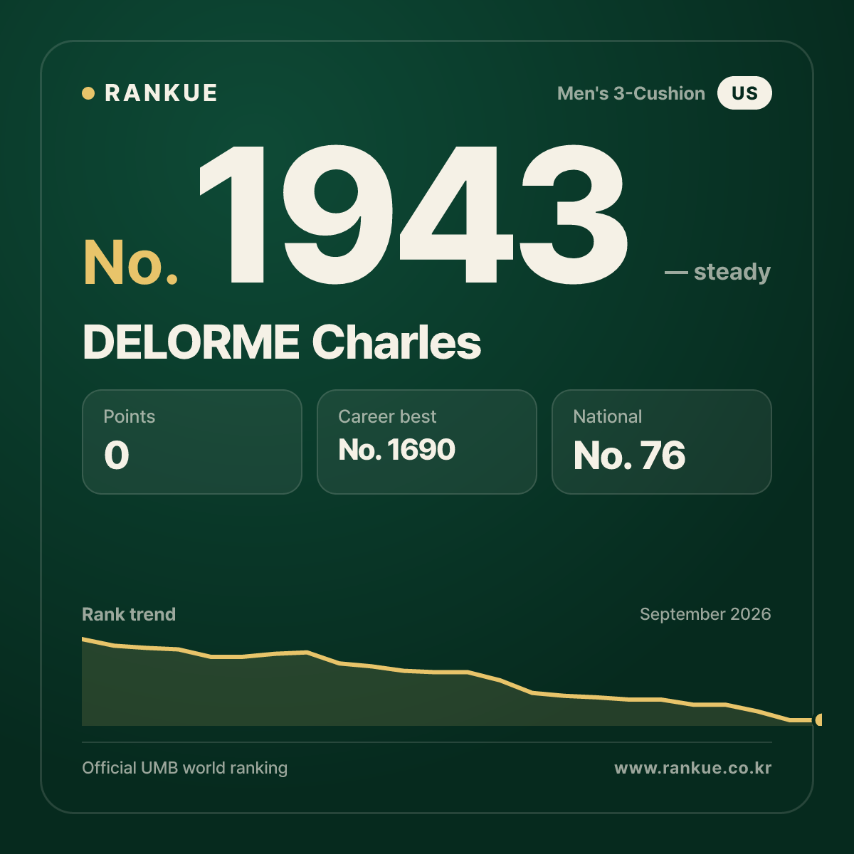 DELORME Charles — Billiards World Ranking No.1943