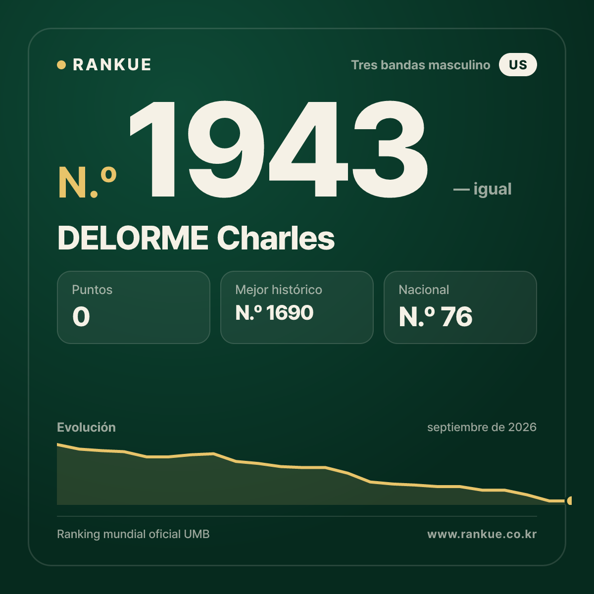 DELORME Charles — Ranking Mundial de Billar N.º 1943