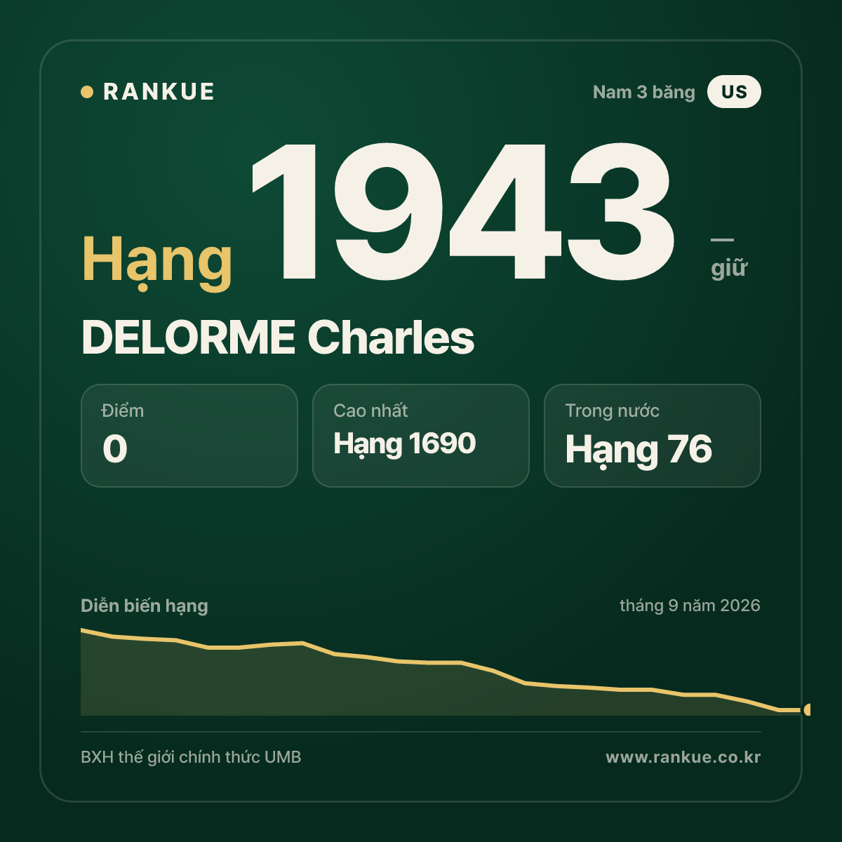 DELORME Charles — BXH Bida Thế giới hạng 1943