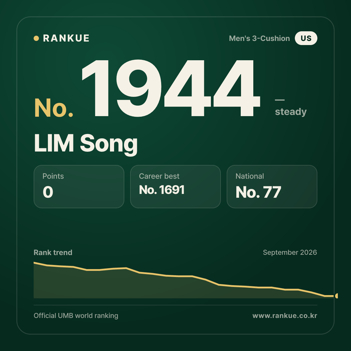 LIM Song — Billiards World Ranking No.1944