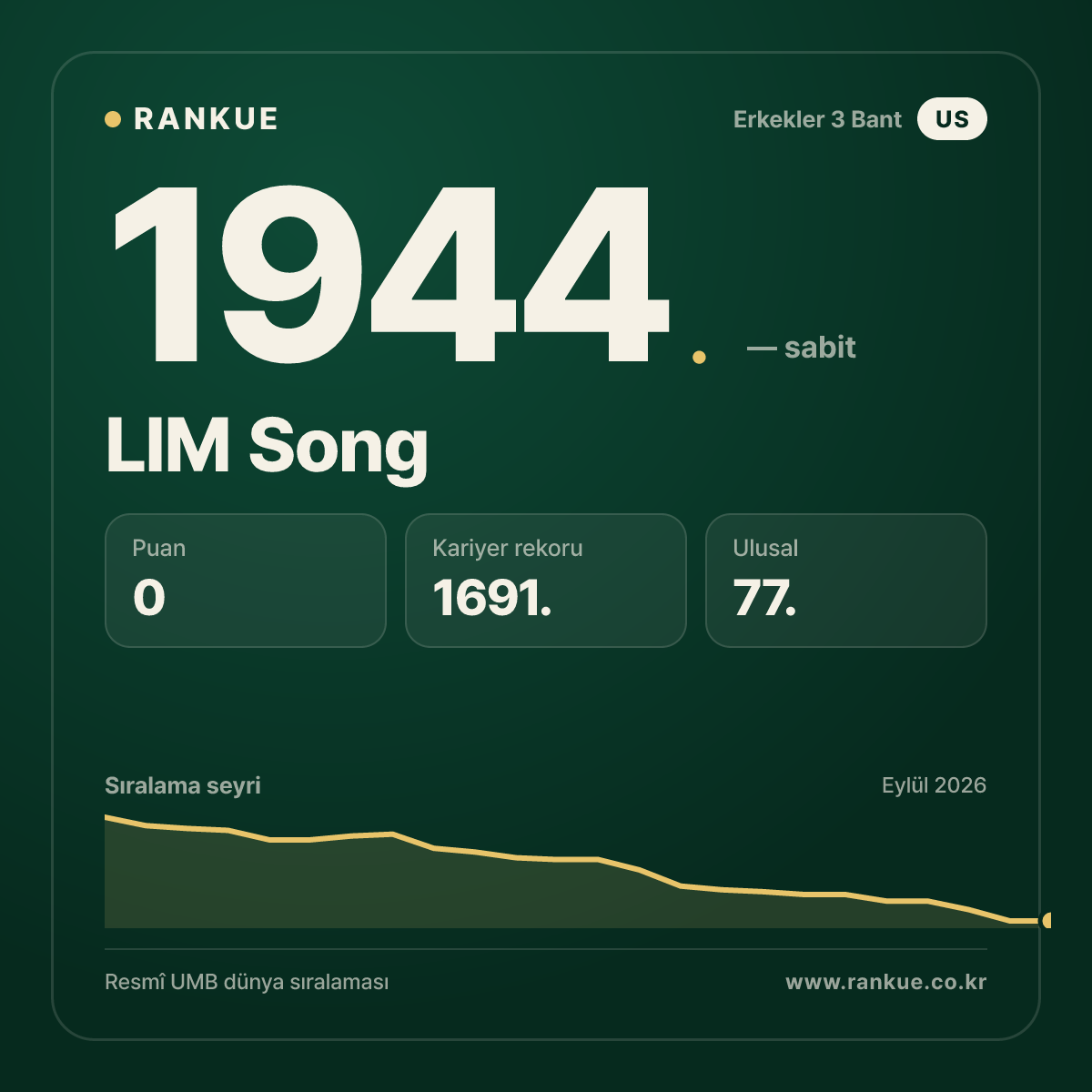 LIM Song — Bilardo Dünya Sıralaması 1944.