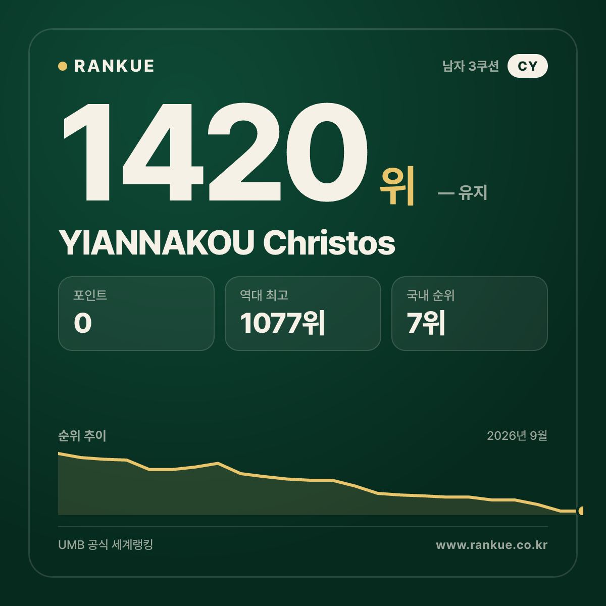 YIANNAKOU Christos — 당구 세계랭킹 1420위
