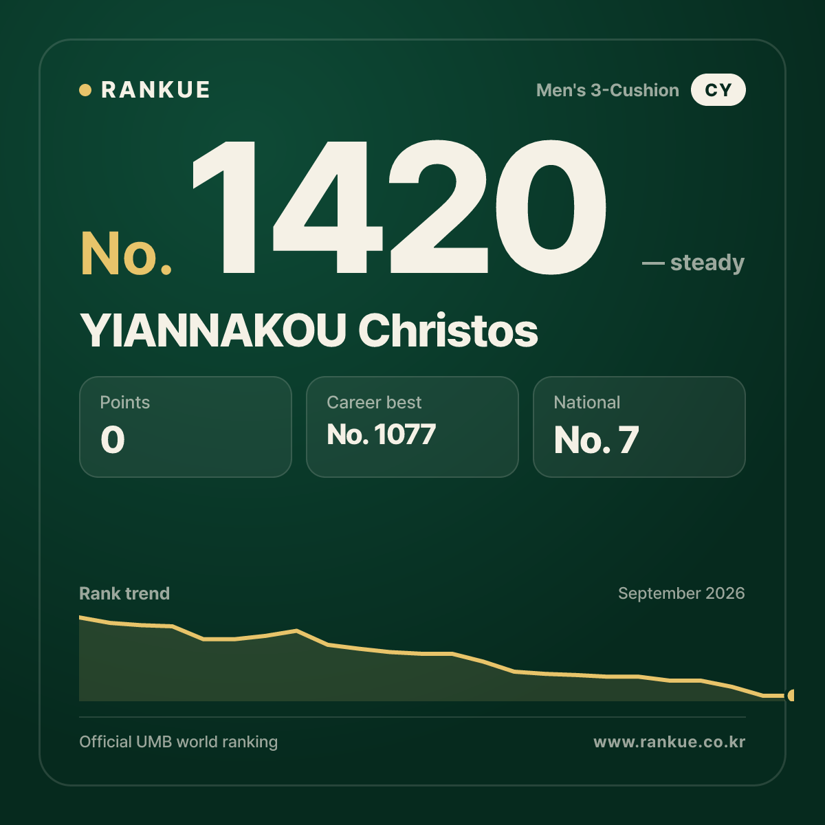 YIANNAKOU Christos — Billiards World Ranking No.1420