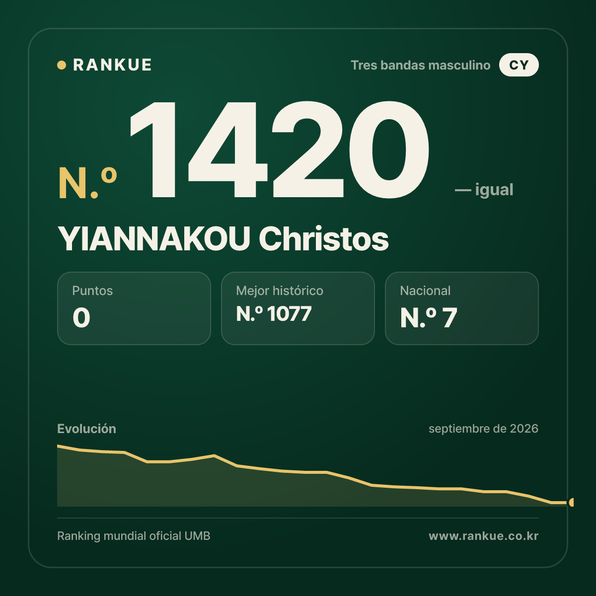 YIANNAKOU Christos — Ranking Mundial de Billar N.º 1420