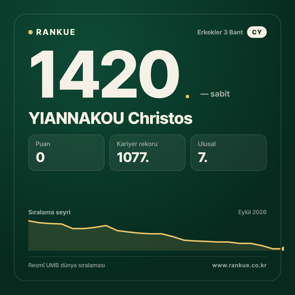 YIANNAKOU Christos — Bilardo Dünya Sıralaması 1420.
