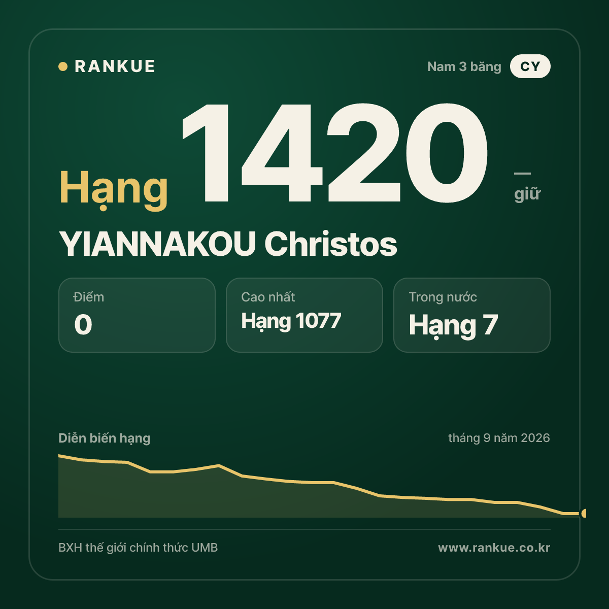YIANNAKOU Christos — BXH Bida Thế giới hạng 1420
