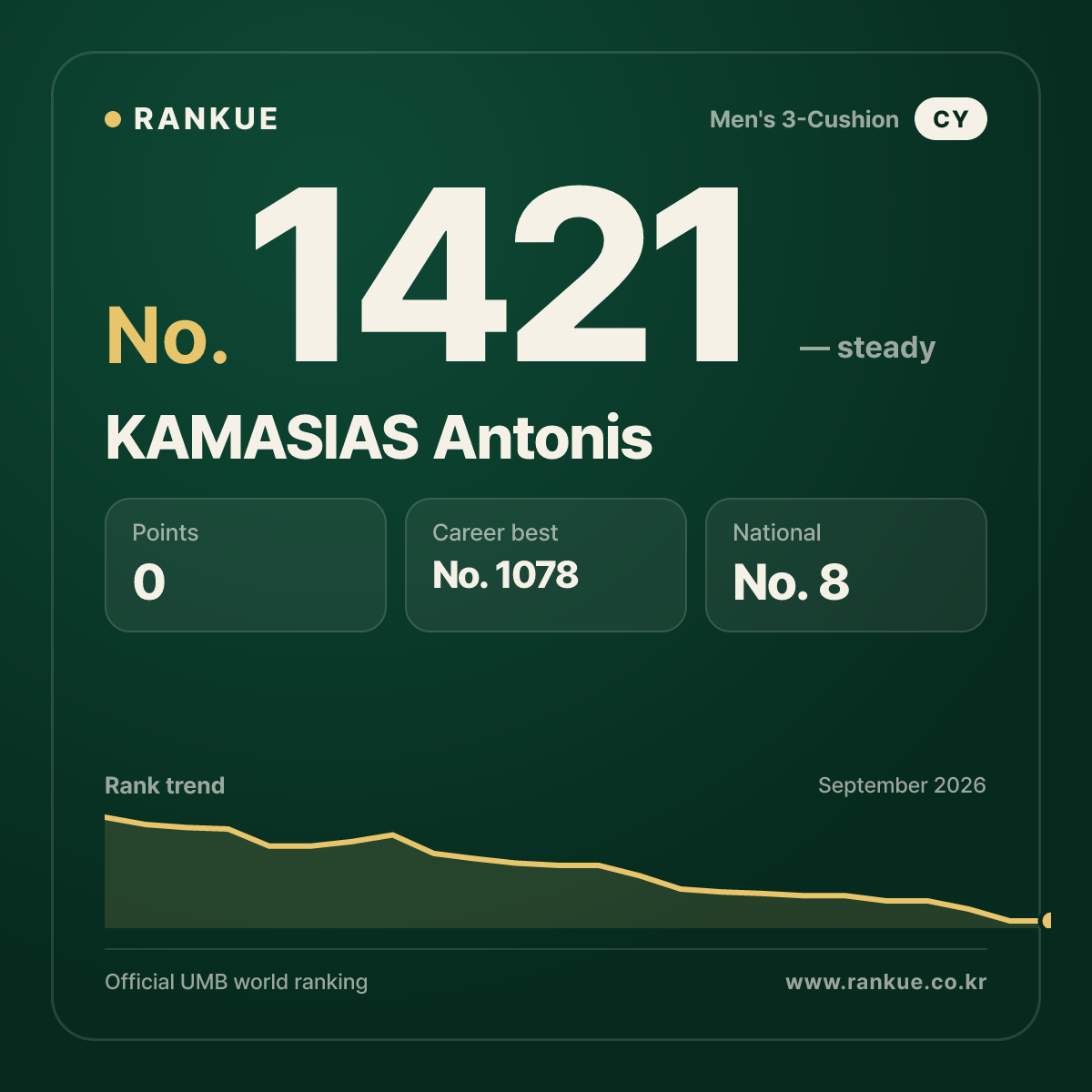 KAMASIAS Antonis — Billiards World Ranking No.1421