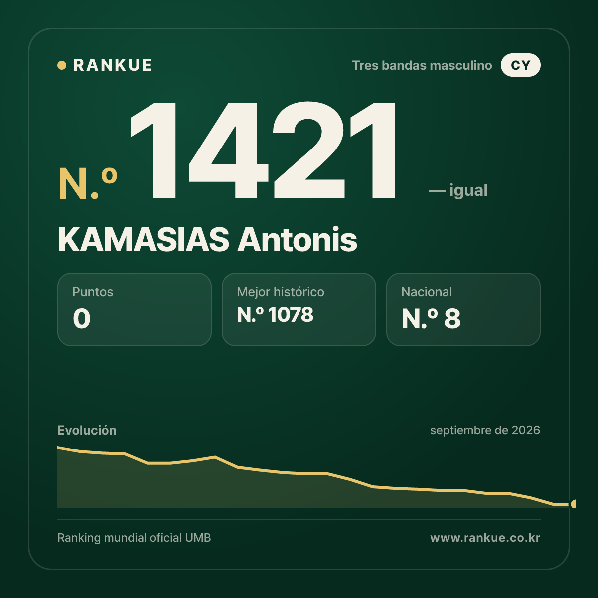 KAMASIAS Antonis — Ranking Mundial de Billar N.º 1421