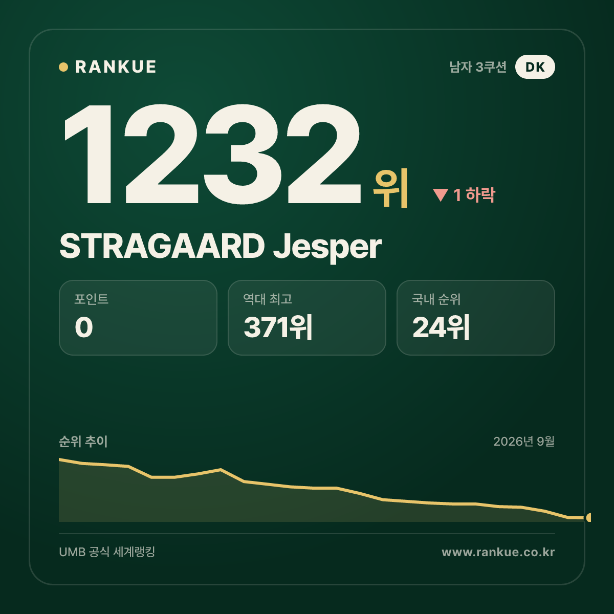 STRAGAARD Jesper — 당구 세계랭킹 1232위