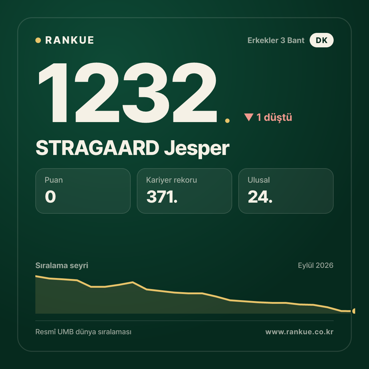 STRAGAARD Jesper — Bilardo Dünya Sıralaması 1232.