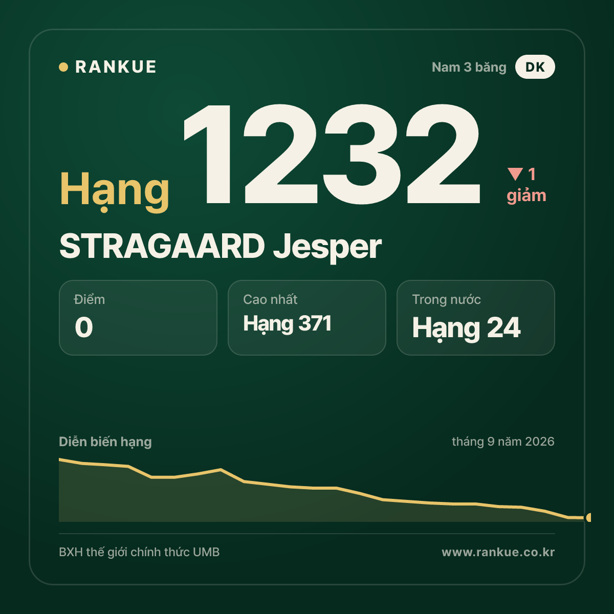 STRAGAARD Jesper — BXH Bida Thế giới hạng 1232