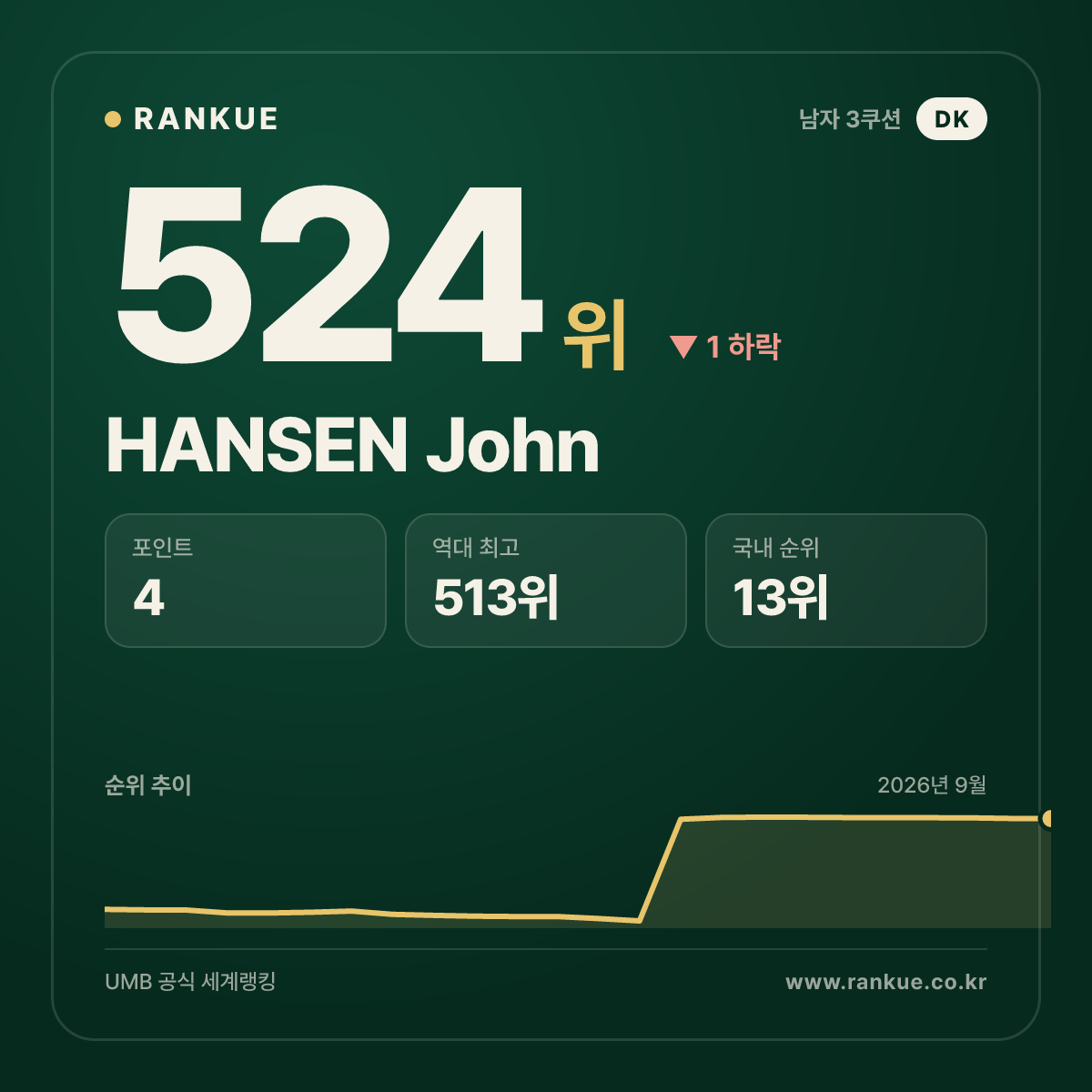 HANSEN John — 524위