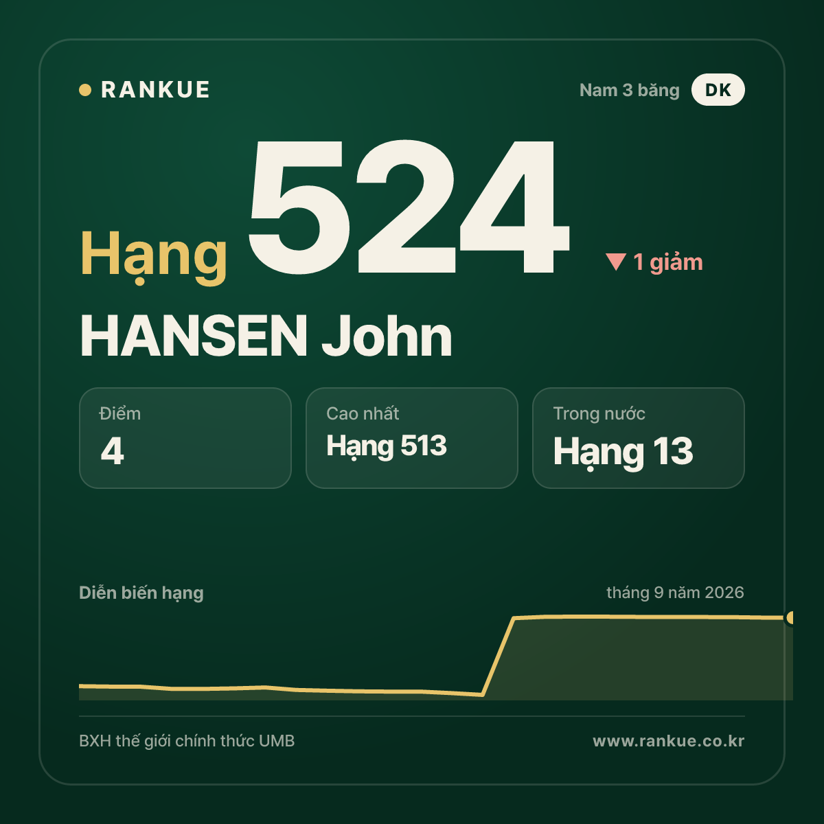 HANSEN John — hạng 524