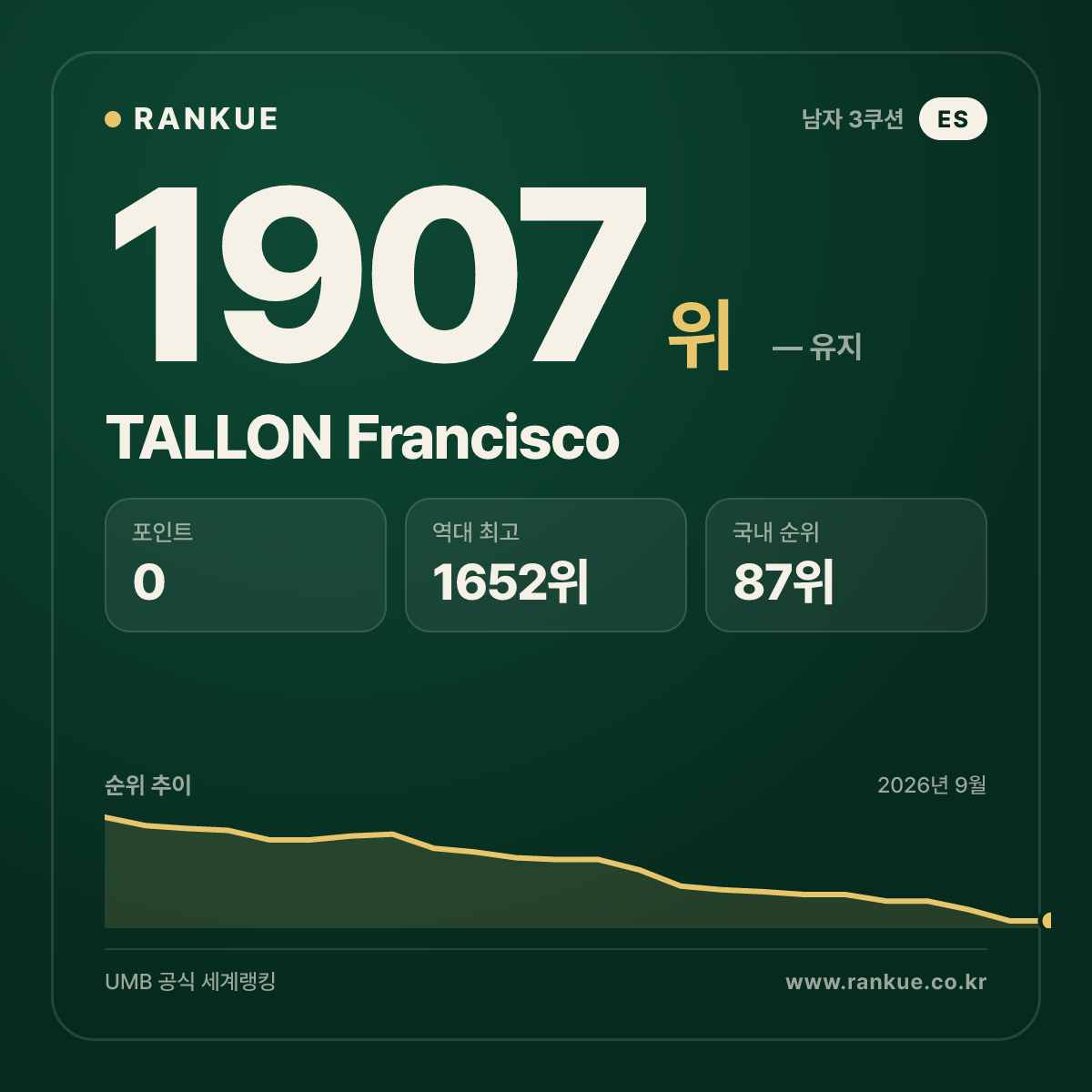 TALLON Francisco — 당구 세계랭킹 1907위