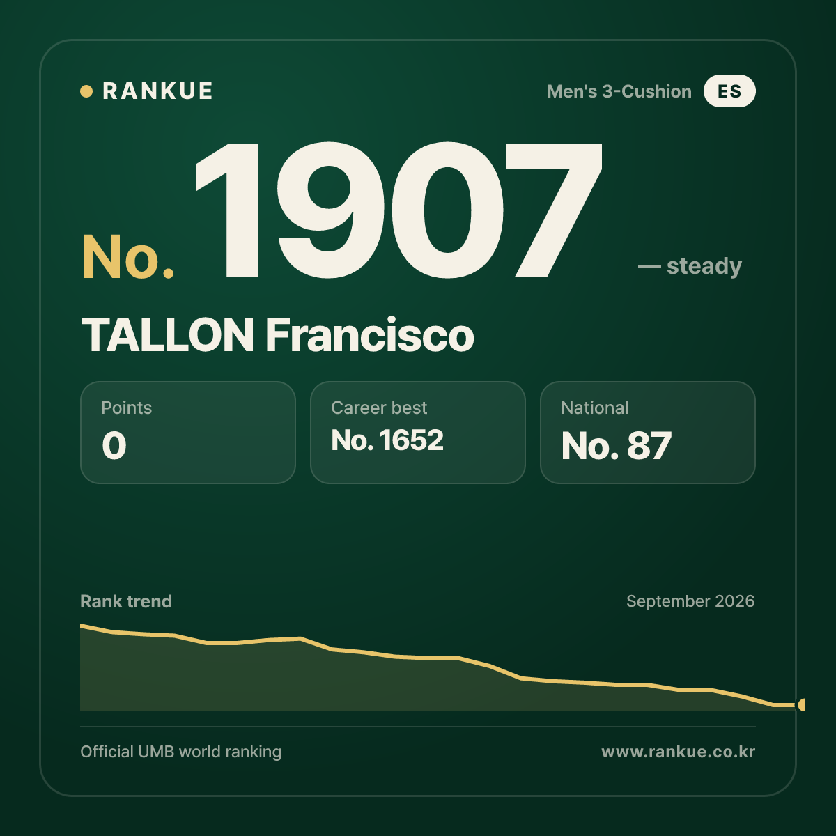 TALLON Francisco — Billiards World Ranking No.1907