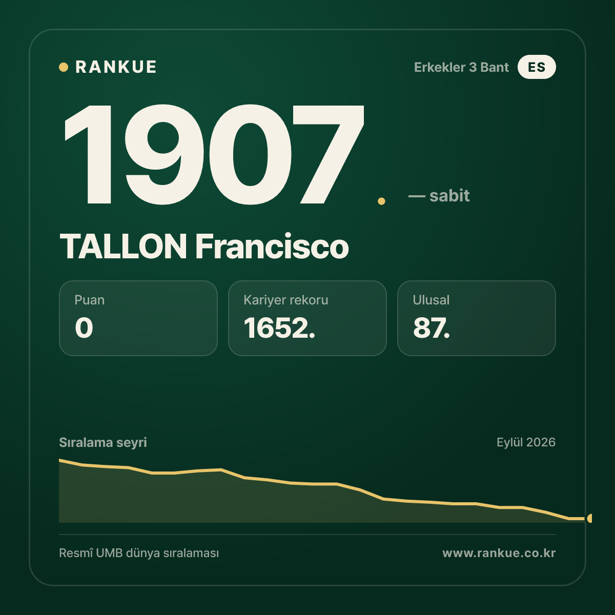 TALLON Francisco — Bilardo Dünya Sıralaması 1907.
