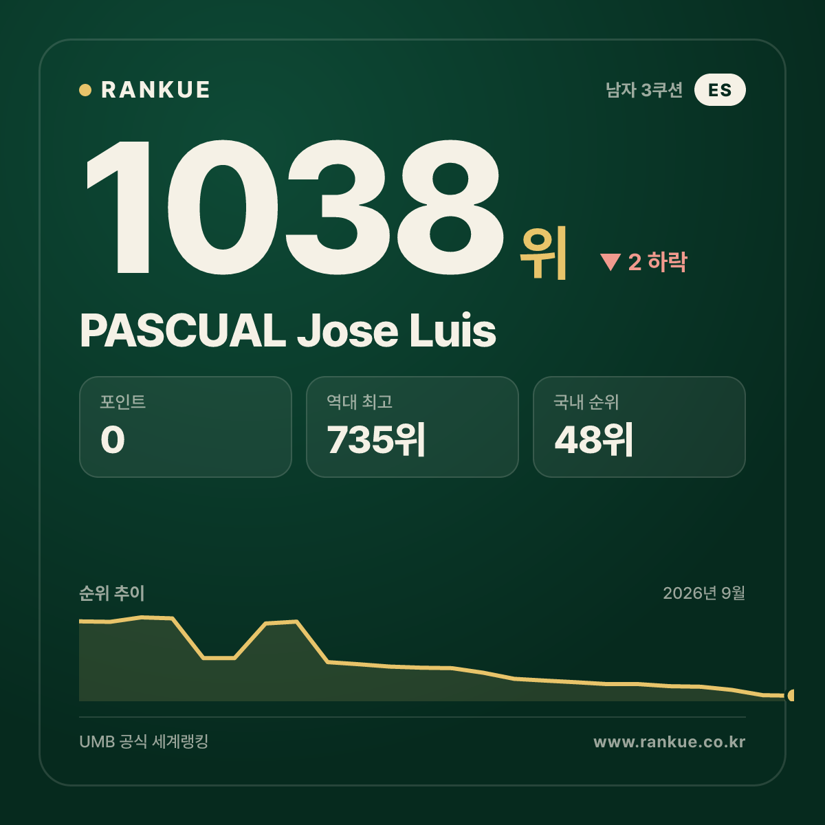 PASCUAL Jose Luis — 당구 세계랭킹 1038위