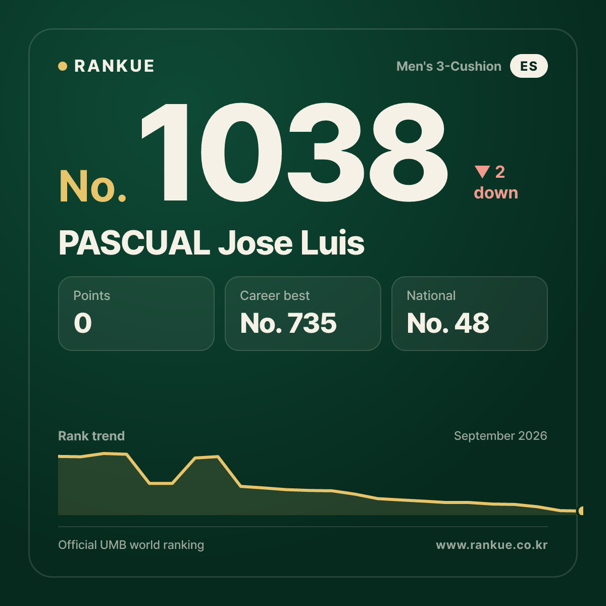 PASCUAL Jose Luis — Billiards World Ranking No.1038