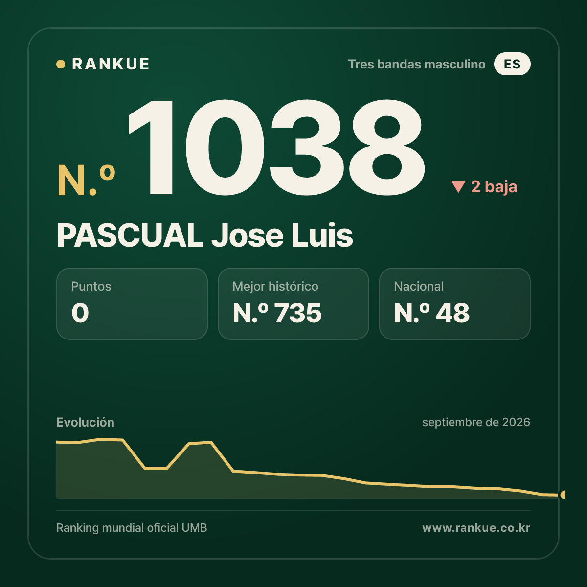 PASCUAL Jose Luis — Ranking Mundial de Billar N.º 1038